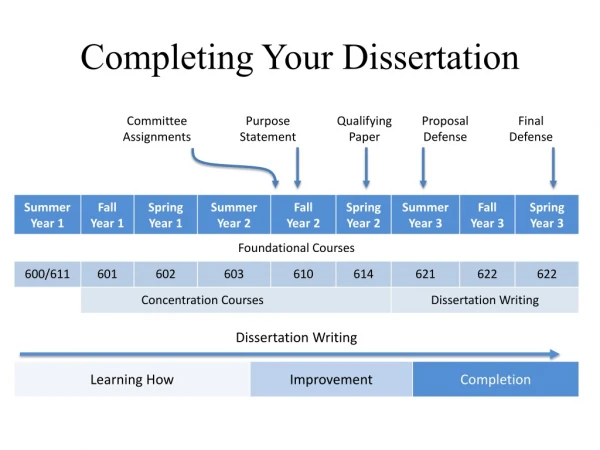 Completing Your Dissertation