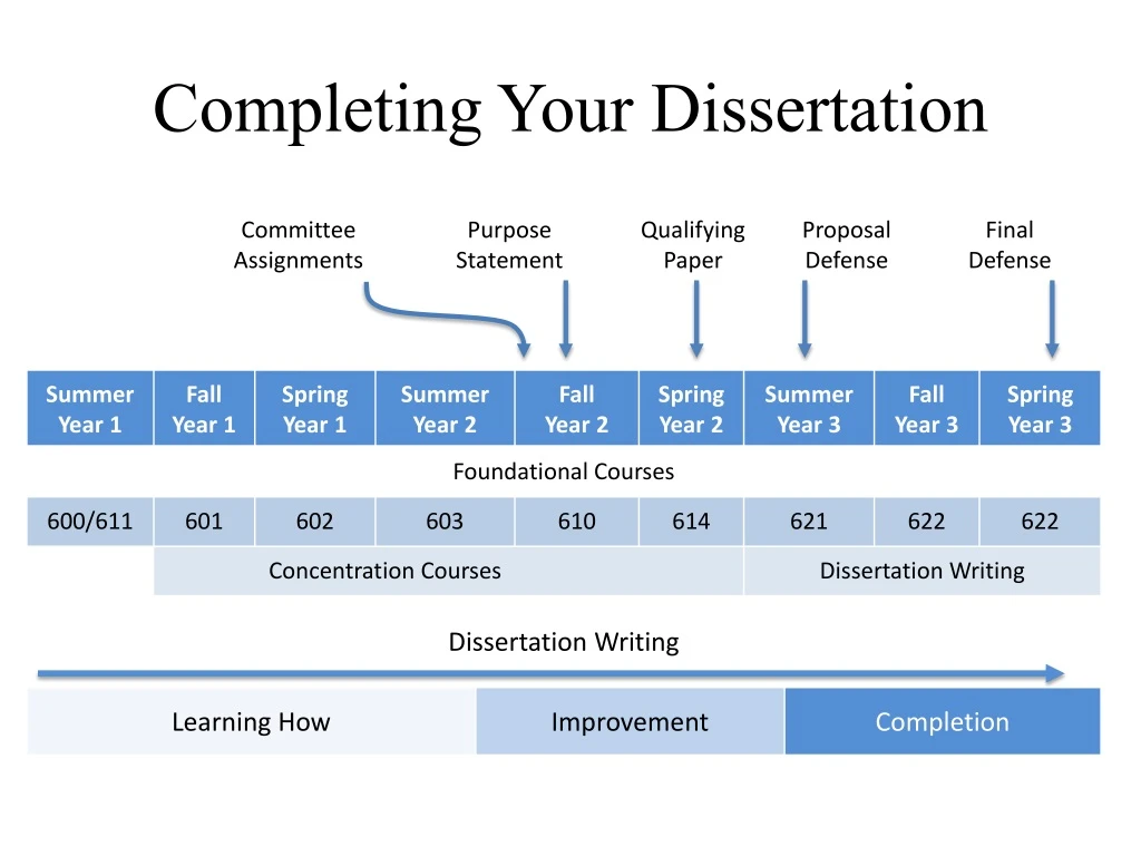 completing your dissertation without tears