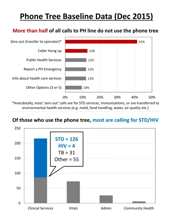 Phone Tree Baseline Data (Dec 2015)