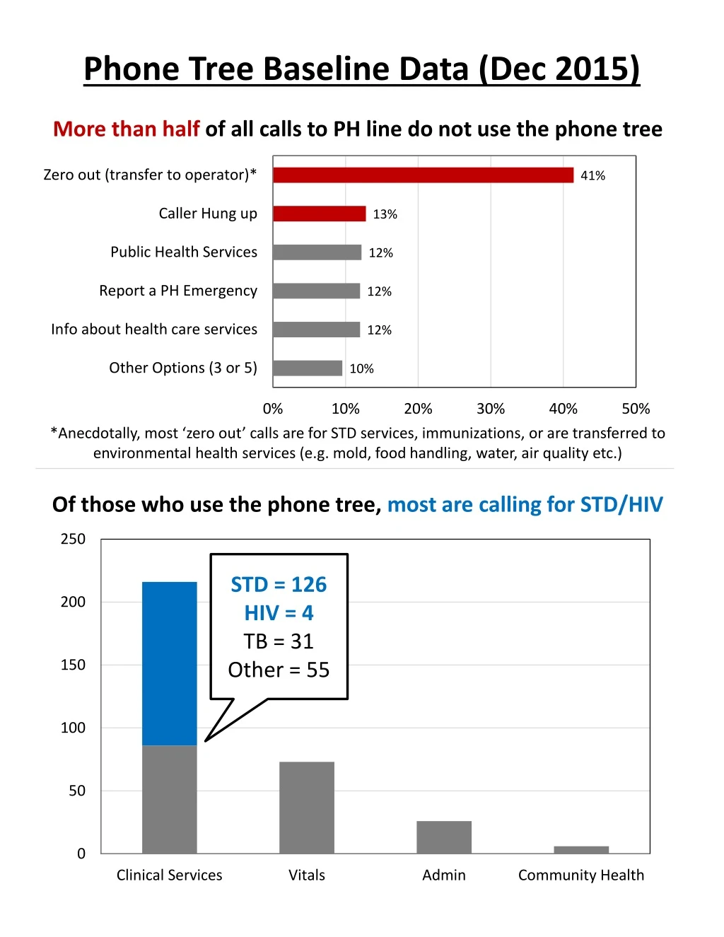 phone tree baseline data dec 2015
