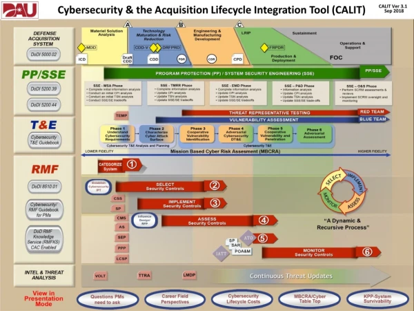 Cybersecurity &amp; the Acquisition Lifecycle Integration Tool (CALIT)