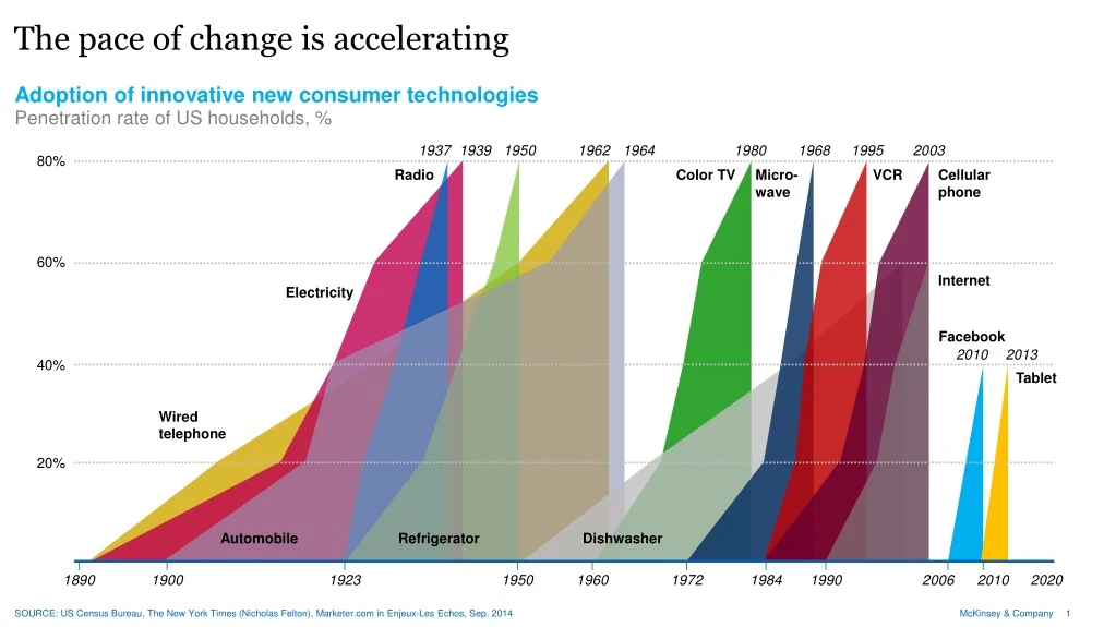 the pace of change is accelerating