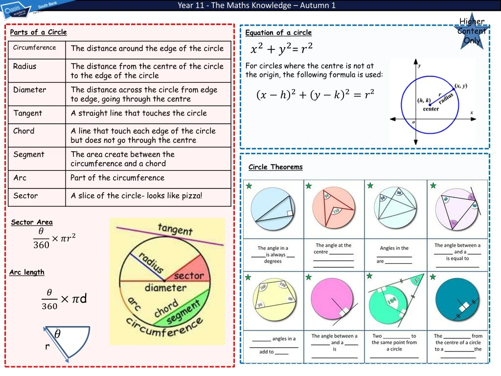 year 11 the maths knowledge autumn 1