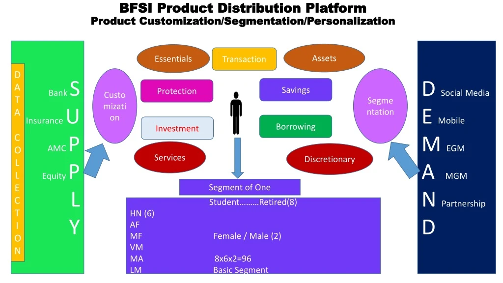 bfsi product distribution platform product customization segmentation personalization