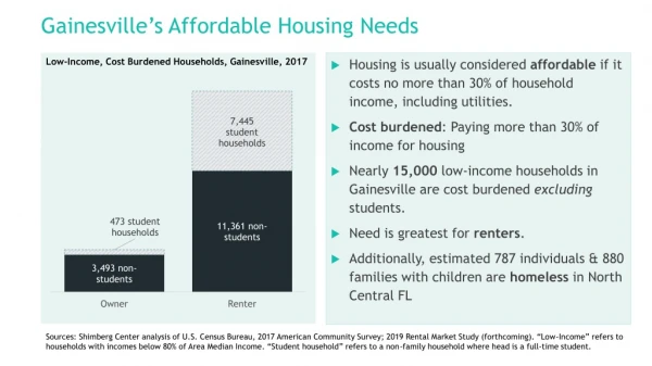 Gainesville’s Affordable Housing Needs