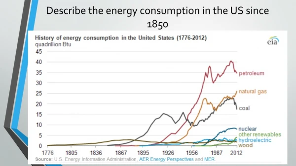 Describe the energy consumption in the US since 1850