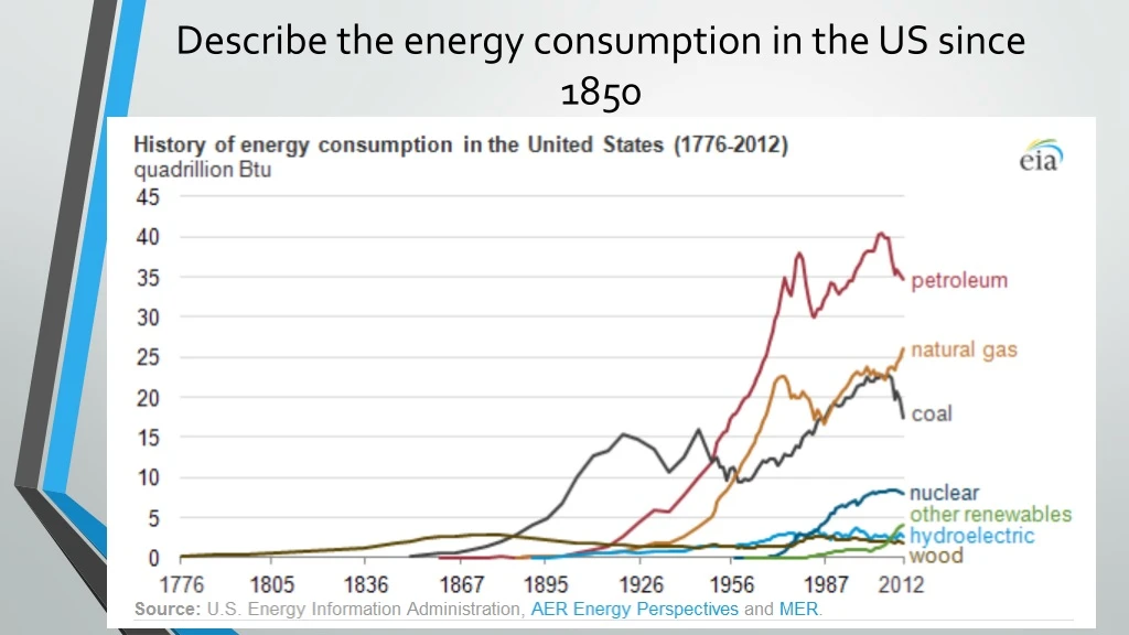 describe the energy consumption in the us since 1850