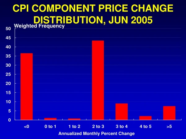CPI COMPONENT PRICE CHANGE DISTRIBUTION, JUN 2005