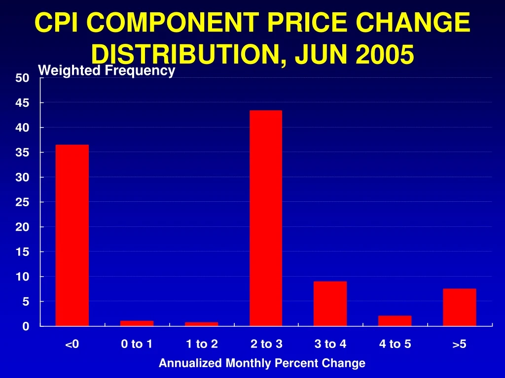 cpi component price change distribution jun 2005