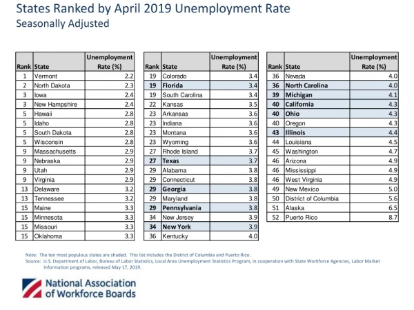 States Ranked by April 2019 Unemployment Rate Seasonally Adjusted