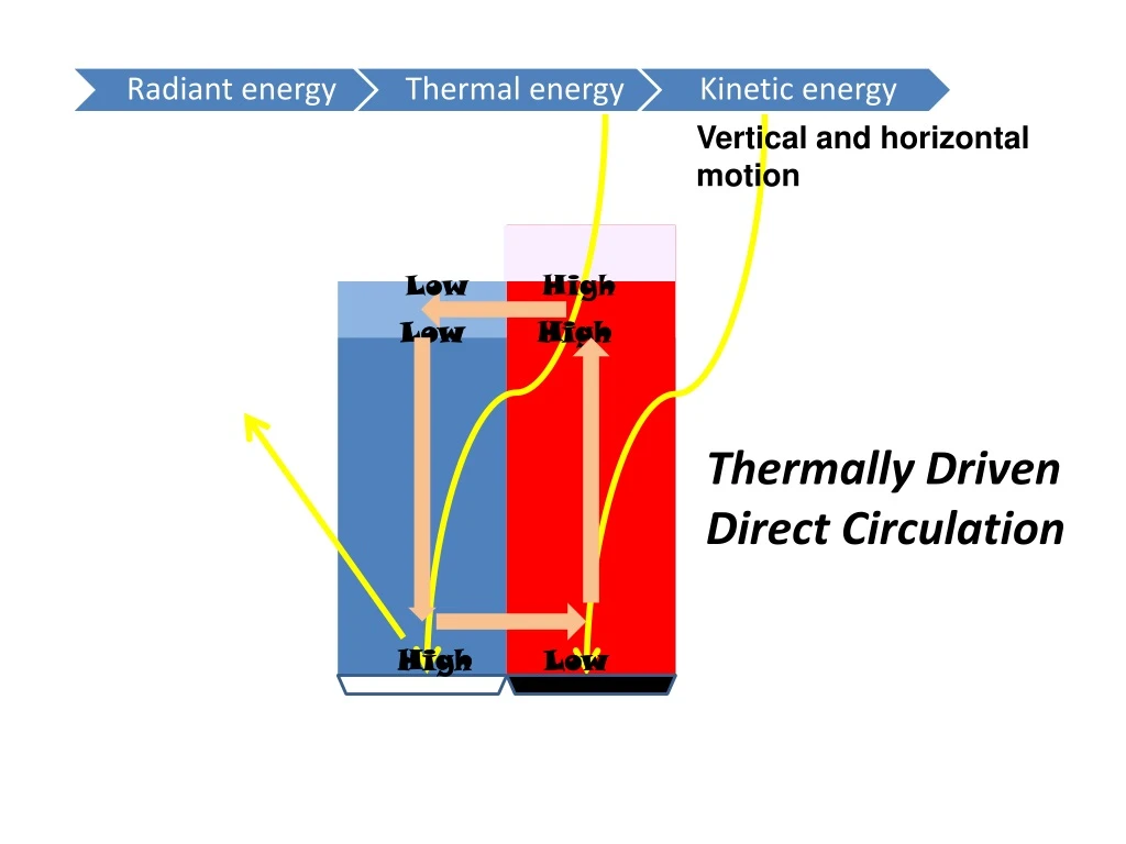 vertical and horizontal motion