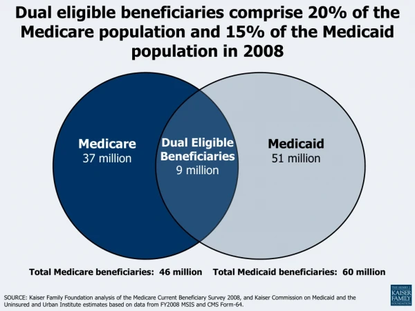 Dual Eligible Beneficiaries 9 million