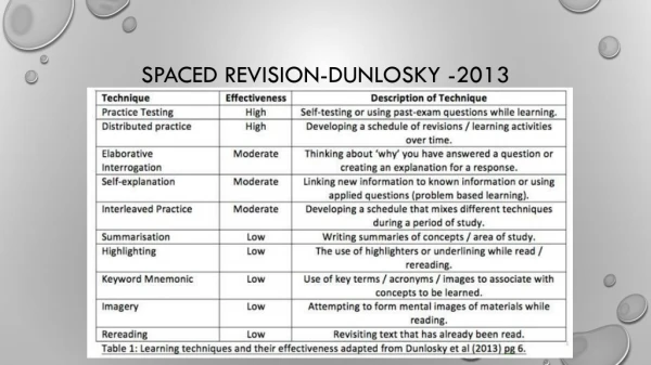 Spaced Revision- Dunlosky -2013
