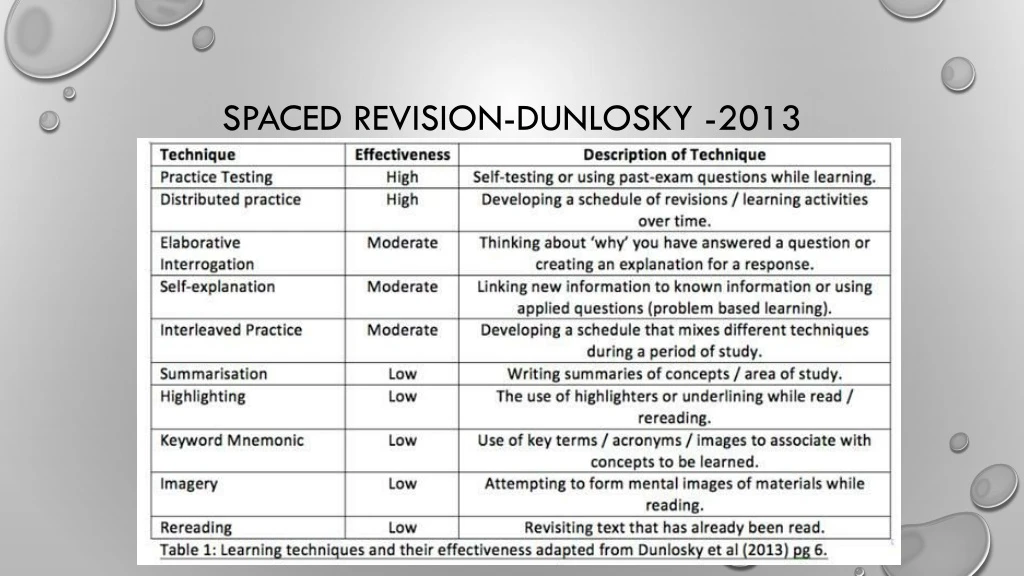 spaced revision dunlosky 2013