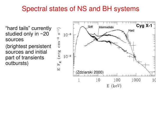 Spectral states of NS and BH systems