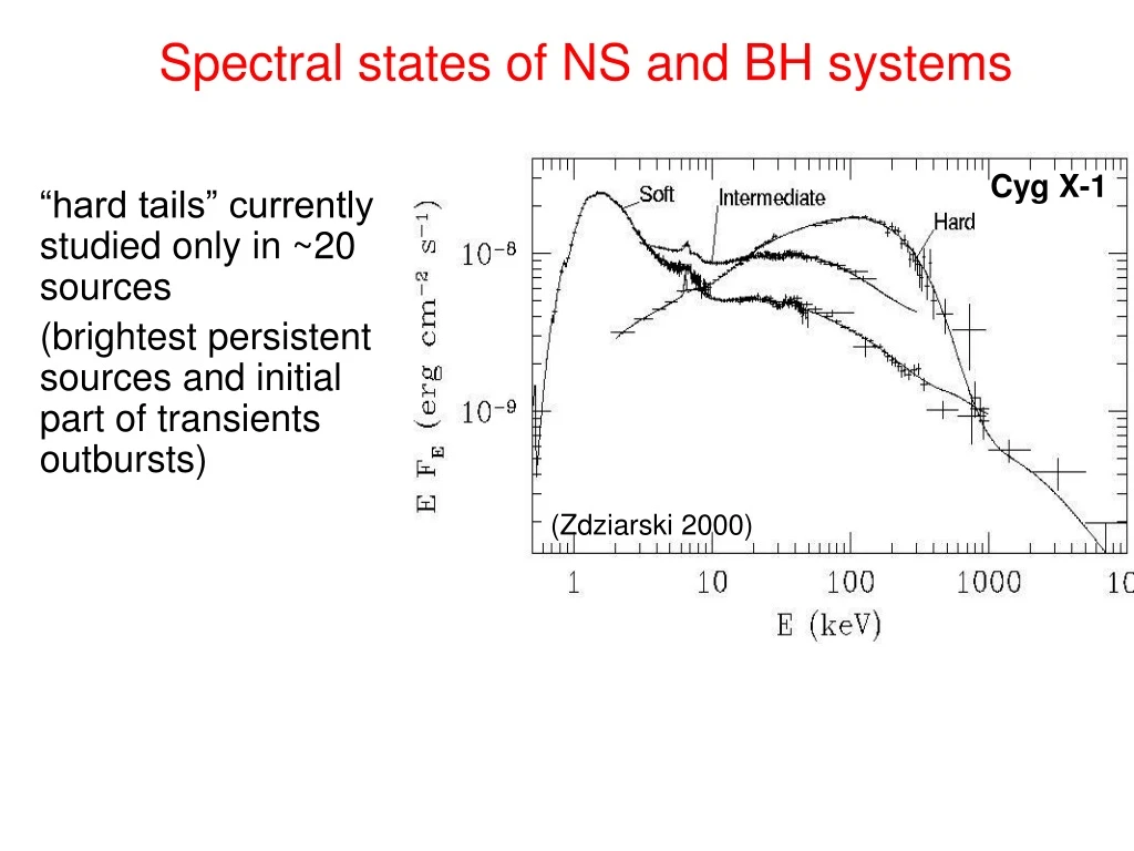 spectral states of ns and bh systems