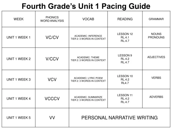 Fourth Grade’s Unit 1 Pacing Guide