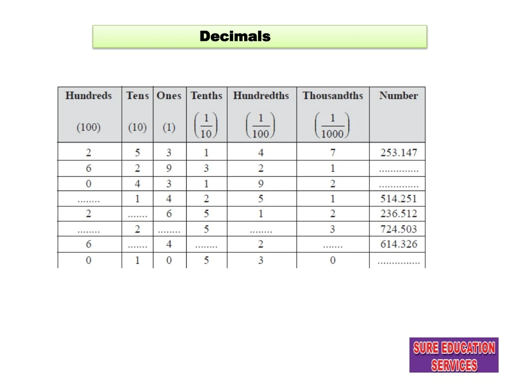 decimals