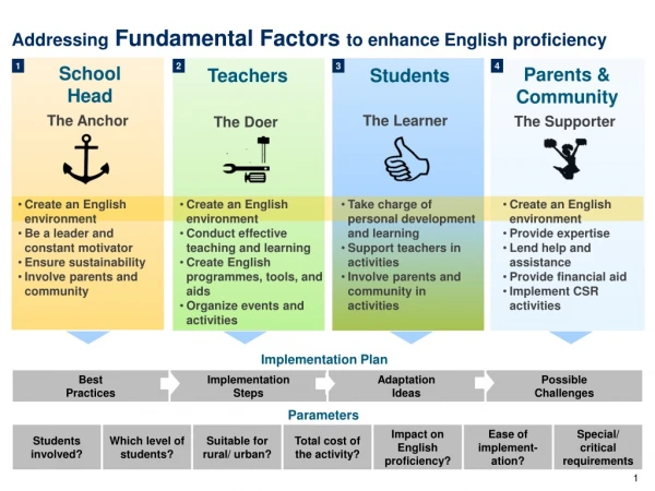 Addressing Fundamental Factors to enhance English proficiency
