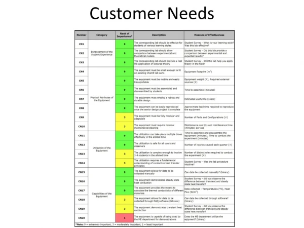 Customer Needs