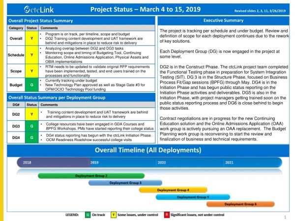 Project Status – March 4 to 15 , 2019 	Revised slides 2, 3, 11, 3/26/2019