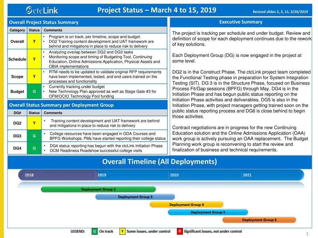project status march 4 to 15 2019 revised slides