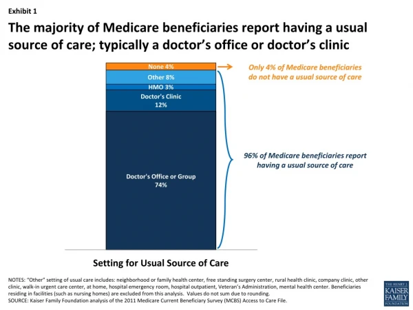 96% of Medicare beneficiaries report having a usual source of care