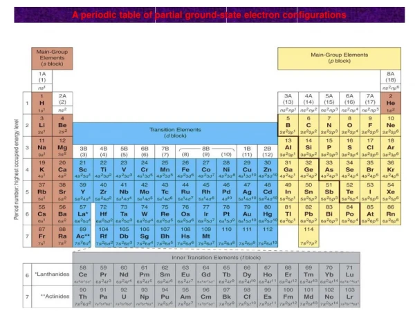 A periodic table of partial ground-state electron configurations