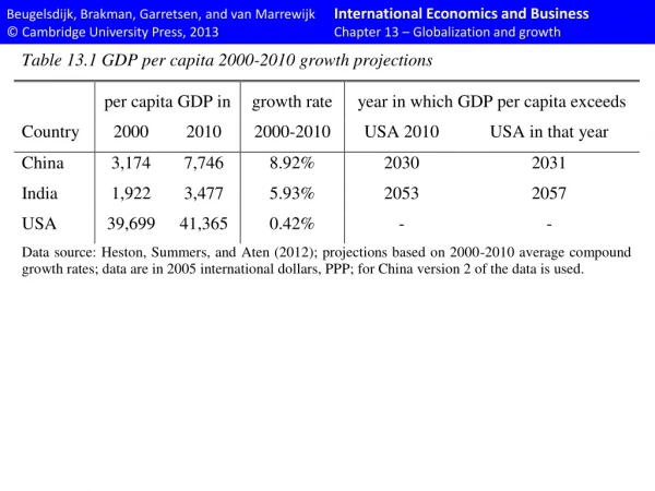 table Ch13 Globalization and growth