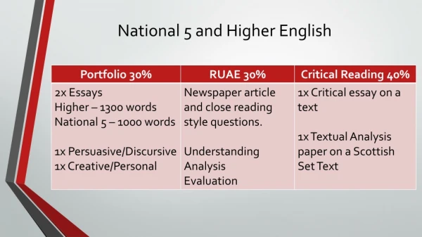 National 5 and Higher English