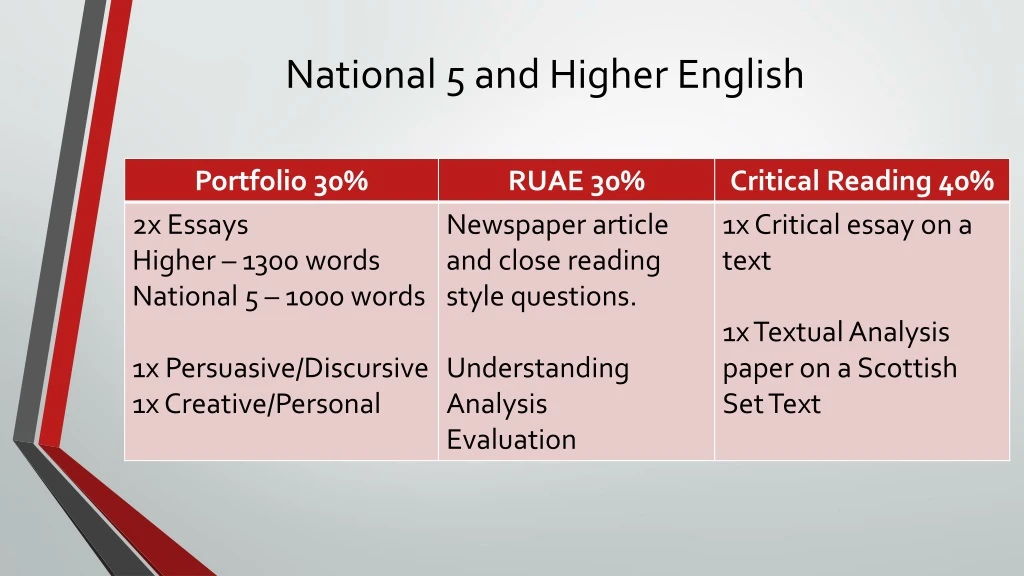 national 5 and higher english