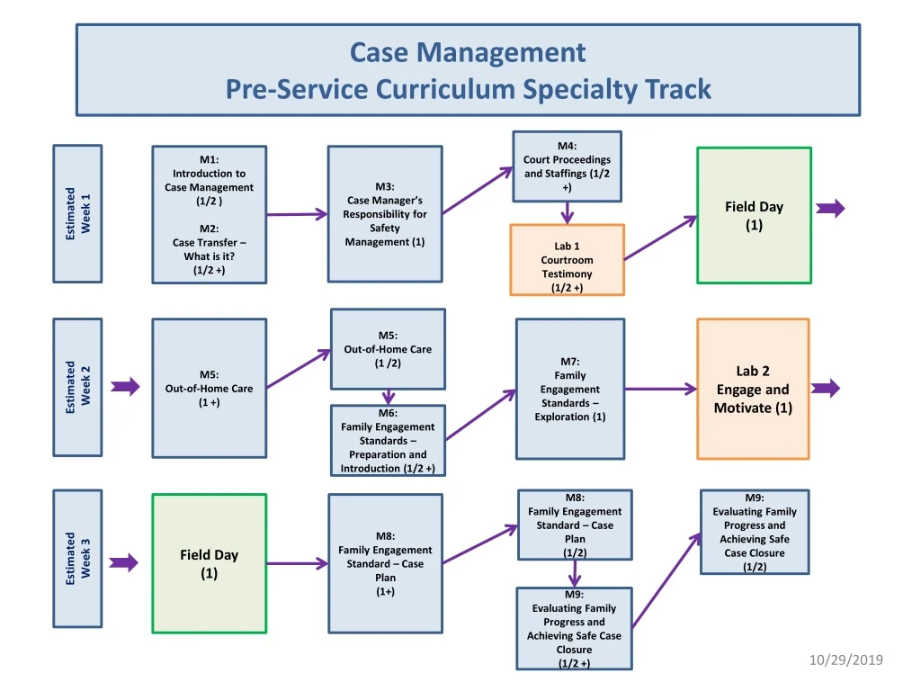 case management pre service curriculum specialty track