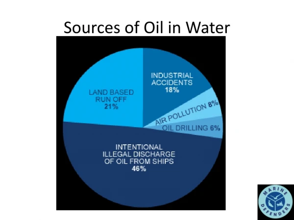 Sources of Oil in Water