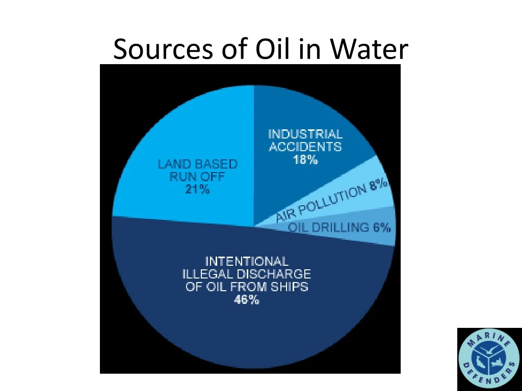 sources of oil in water