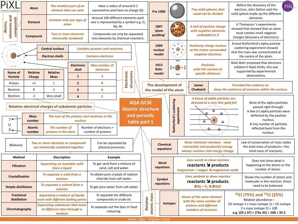 atoms elements and compounds