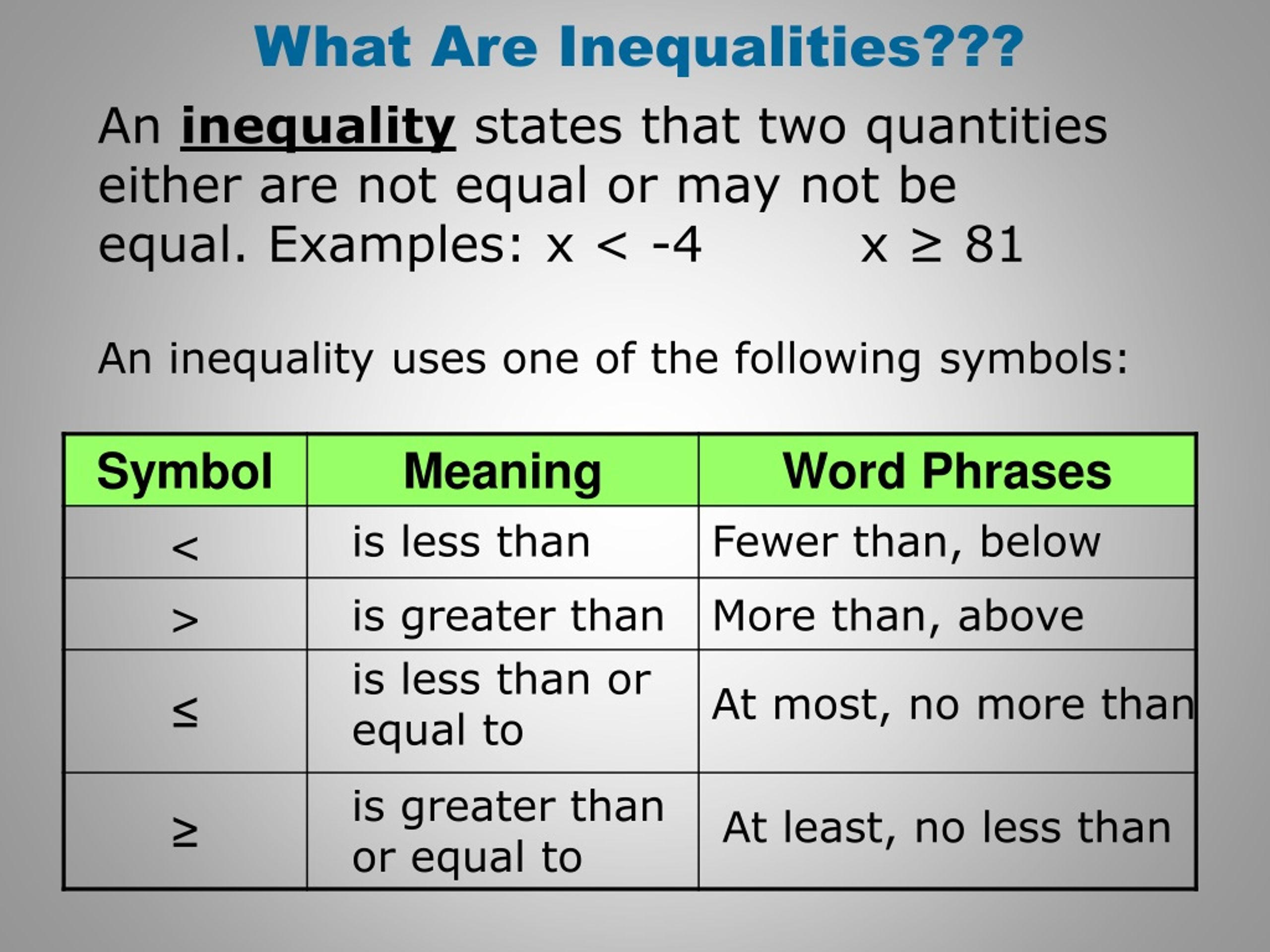An inequality states that two quantities either are not equal or may not be - slide 1