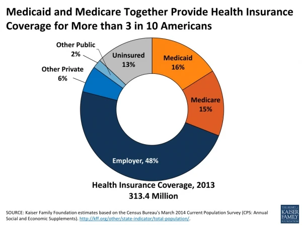 Medicare and Medicaid Comprise Nearly One- F ourth of Federal Spending