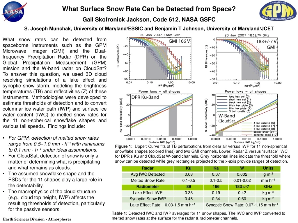 what surface snow rate can be detected from space