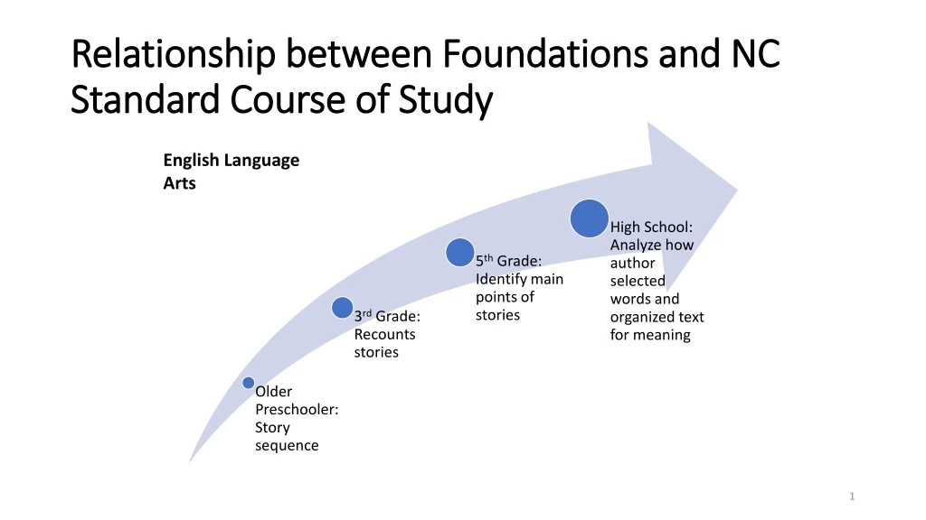 relationship between foundations and nc standard course of study