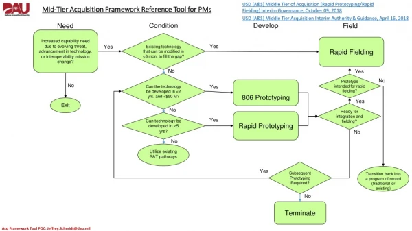 Mid-Tier Acquisition Framework Reference Tool for PMs