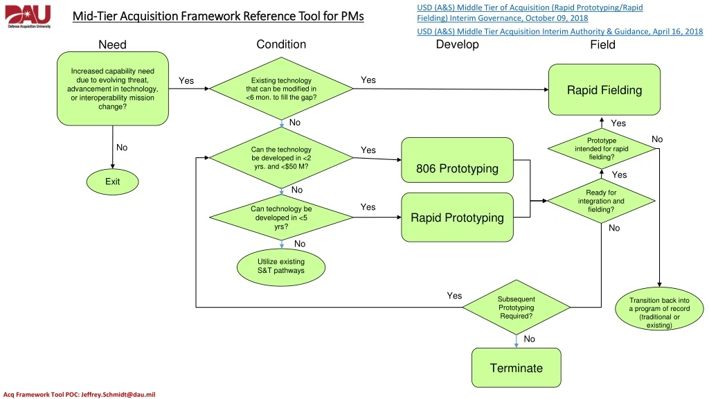 mid tier acquisition framework reference tool for pms