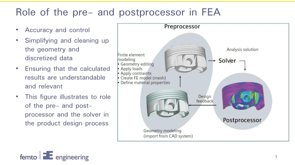 role of the pre and postprocessor in fea