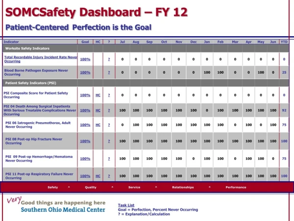 SOMCSafety Dashboard – FY 12 Patient-Centered Perfection is the Goal