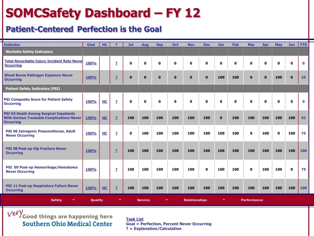 somcsafety dashboard fy 12 patient centered