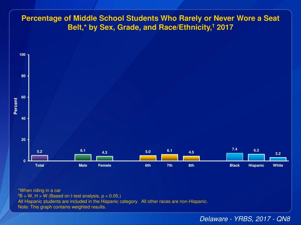 percentage of middle school students who rarely