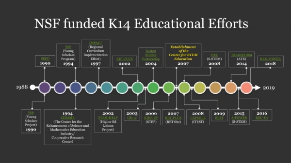 NSF funded K14 Educational Efforts