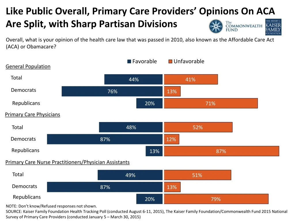 like public overall primary care providers opinions on aca are split with sharp partisan divisions
