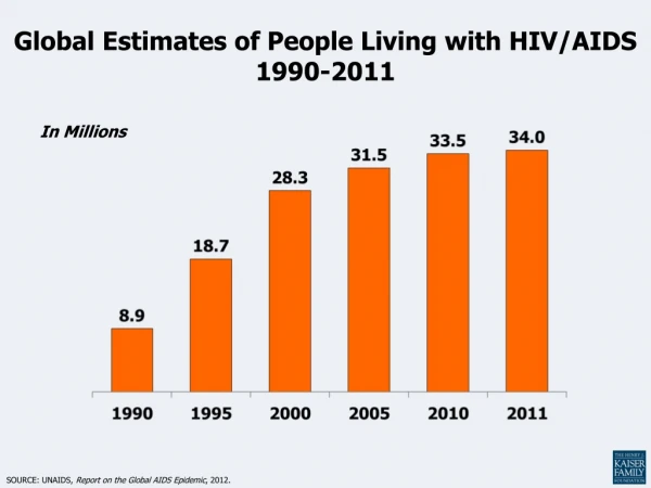 Global Estimates of People Living with HIV/AIDS 1990-2011