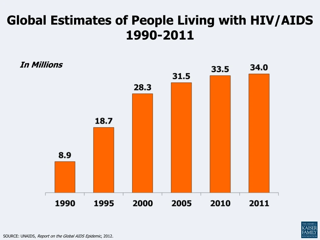 global estimates of people living with hiv aids