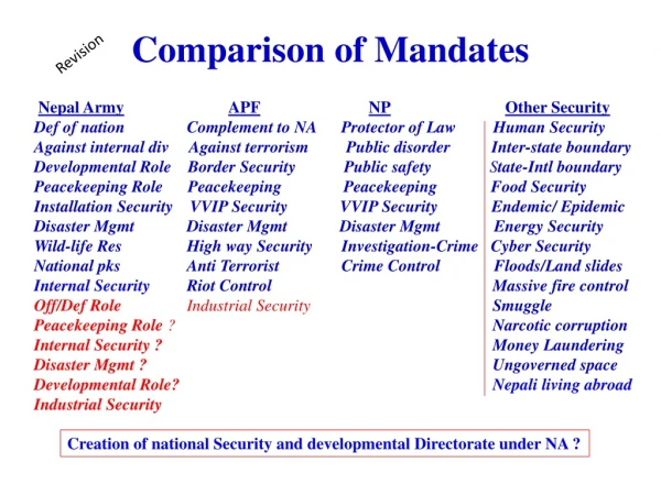 Comparison of Mandates